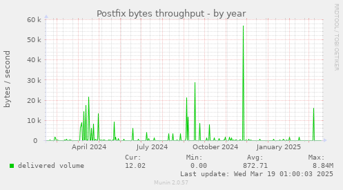 Postfix bytes throughput