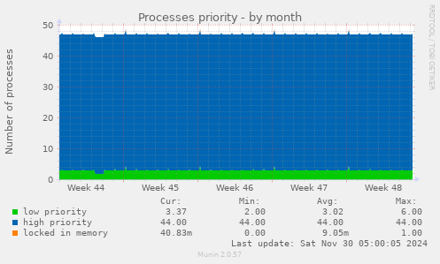 Processes priority