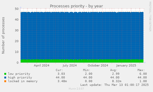 Processes priority