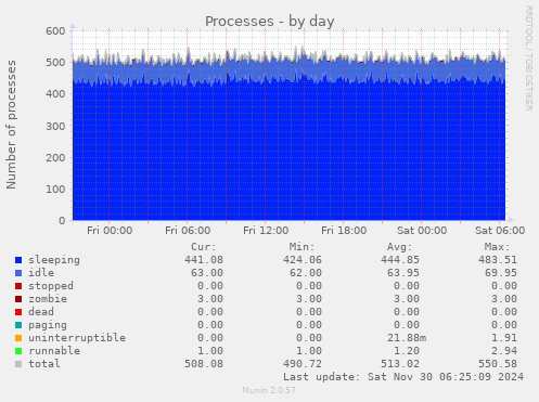 Processes