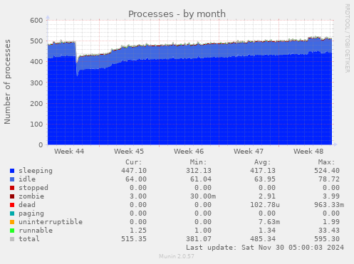 Processes