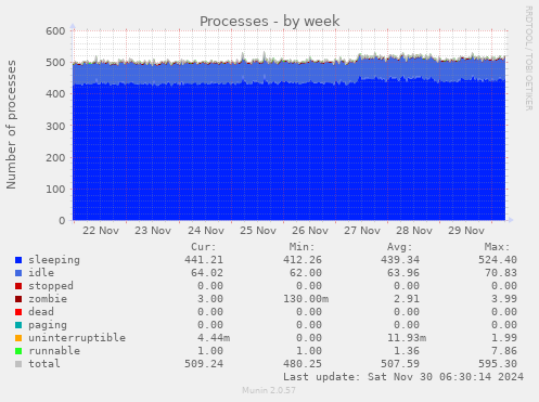 Processes