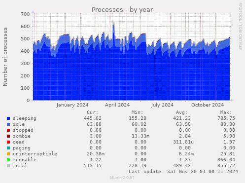 Processes