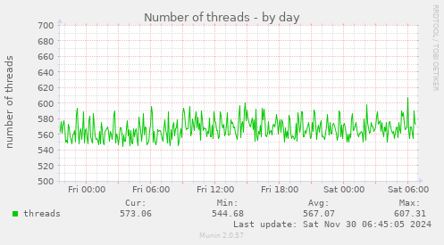 Number of threads