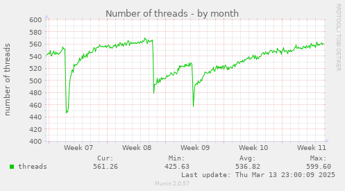 Number of threads