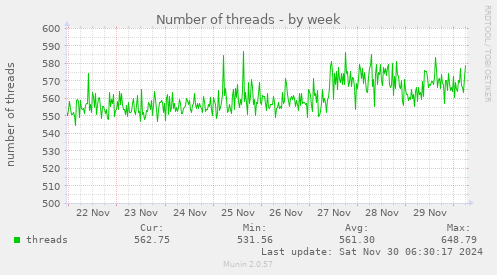 Number of threads