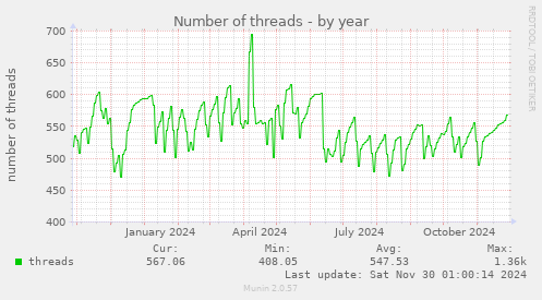 Number of threads