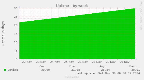 Uptime