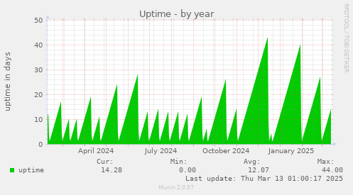 Uptime