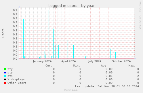 Logged in users