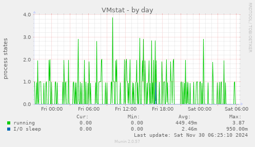 VMstat