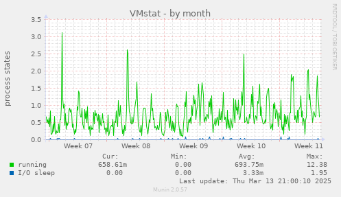 VMstat