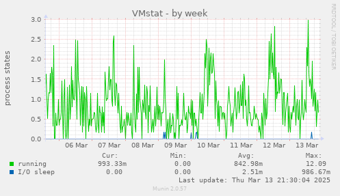 VMstat