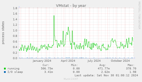 VMstat