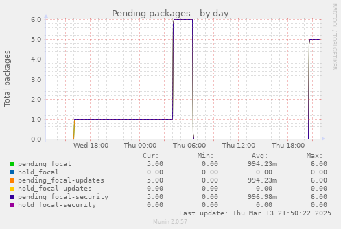 Pending packages