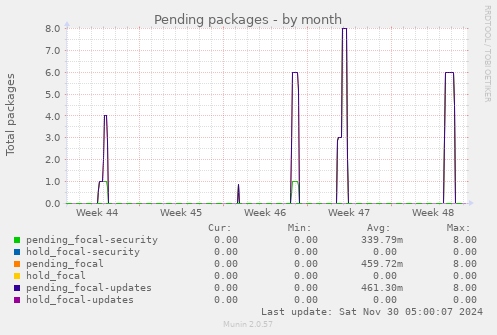 Pending packages