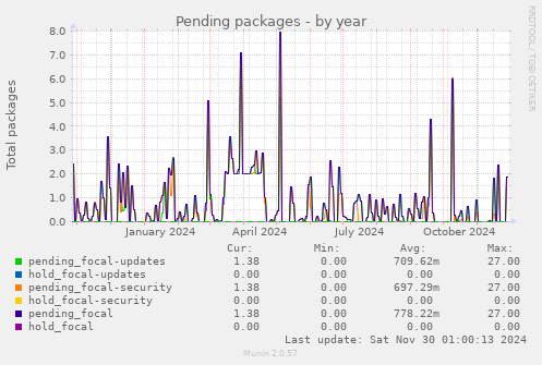 Pending packages