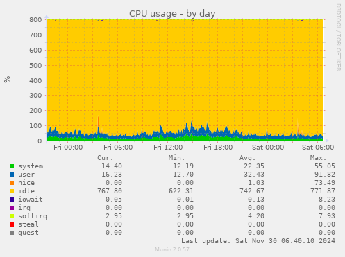 daily graph