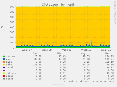 monthly graph