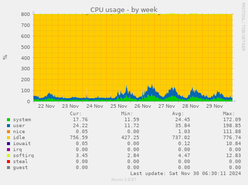 weekly graph