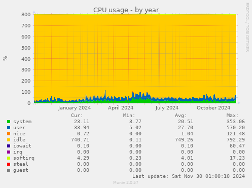 CPU usage