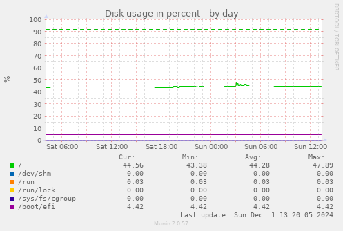 Disk usage in percent