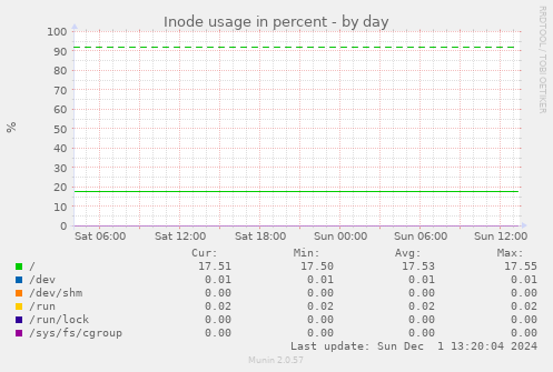 Inode usage in percent