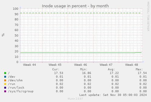 Inode usage in percent