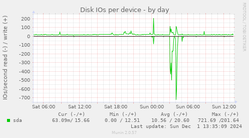 Disk IOs per device