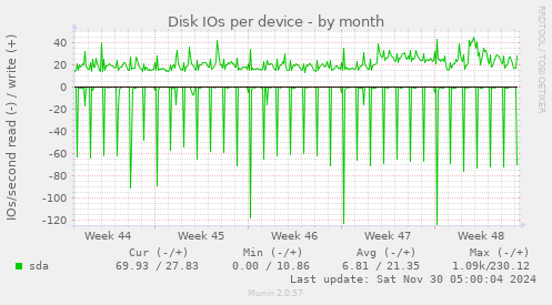 Disk IOs per device