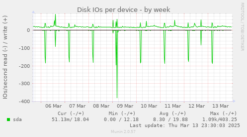 Disk IOs per device