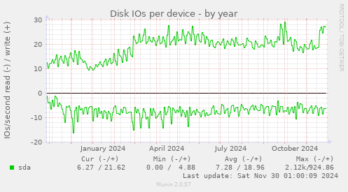 Disk IOs per device