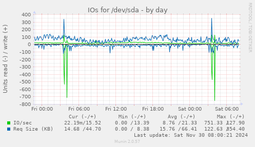 IOs for /dev/sda