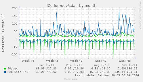 IOs for /dev/sda