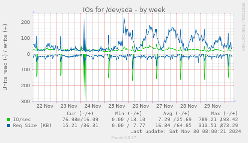 IOs for /dev/sda