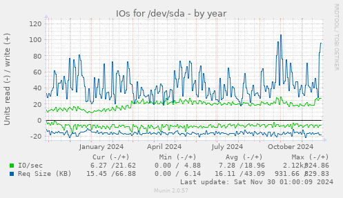 yearly graph