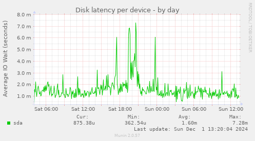 Disk latency per device