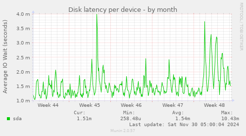 Disk latency per device