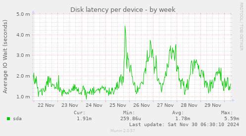 Disk latency per device