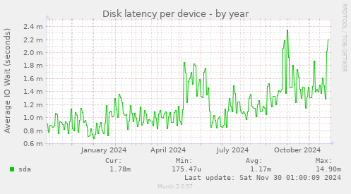 Disk latency per device