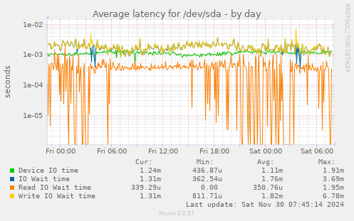 Average latency for /dev/sda