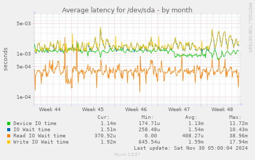 Average latency for /dev/sda