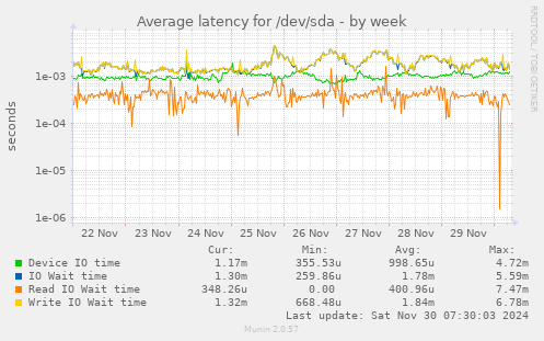 Average latency for /dev/sda