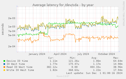 Average latency for /dev/sda