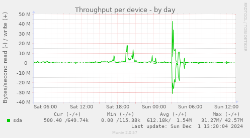 Throughput per device