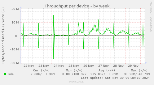 Throughput per device