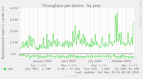 Throughput per device