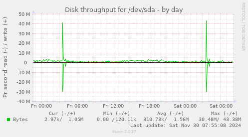 Disk throughput for /dev/sda