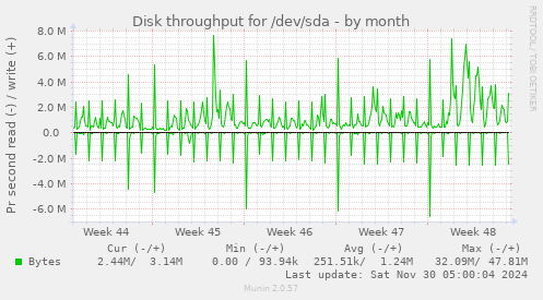 Disk throughput for /dev/sda