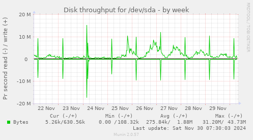 Disk throughput for /dev/sda